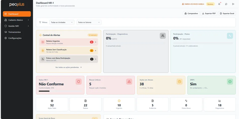 Dashboard NR-1 do PeoPlus: central de alertas, participação, status de conformidade e indicadores